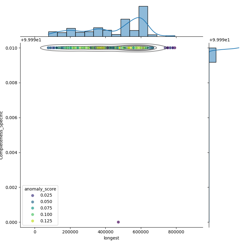 Pasteurella multocida_filt_longest_Completeness_Specific.png